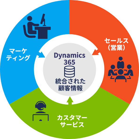 Dynamics 365